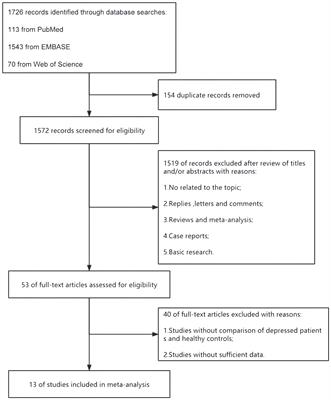 Association between IGF-1 levels and MDD: a case-control and meta-analysis